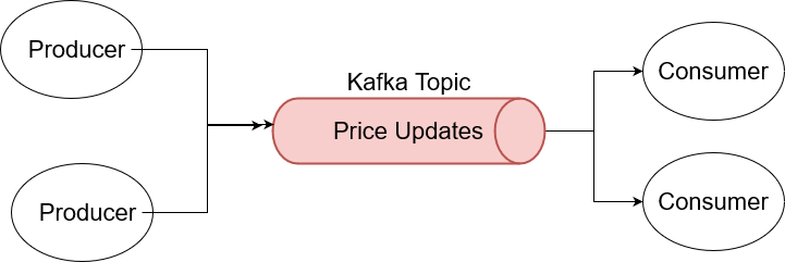 Kafka Topics