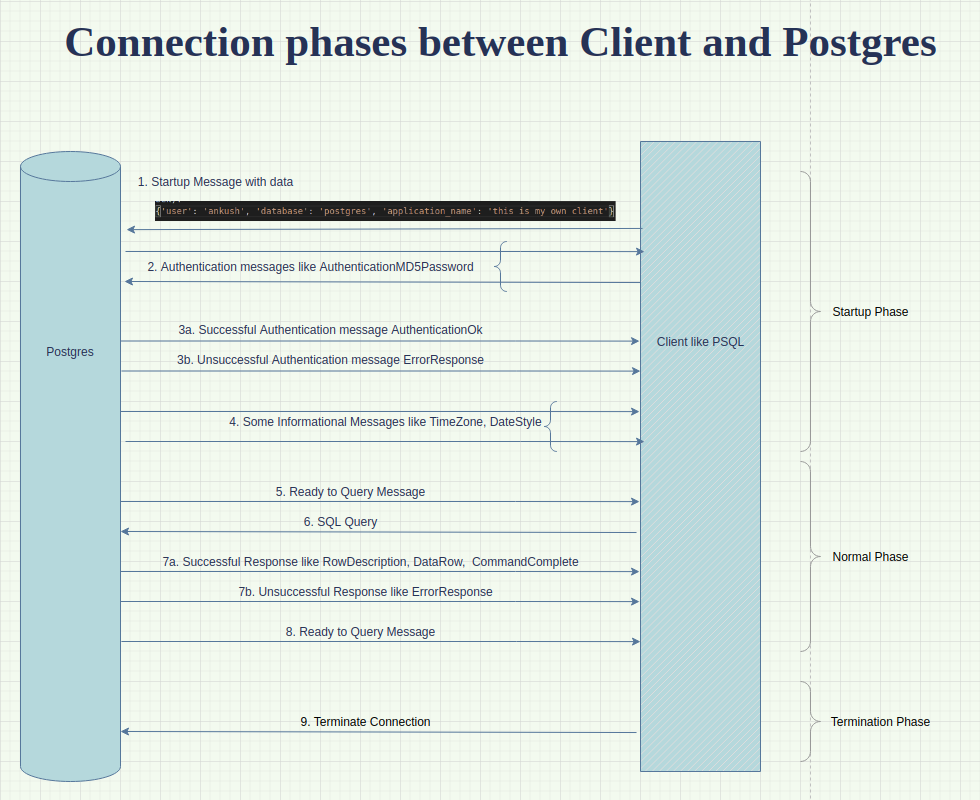 Connection Phases between Client and PG server